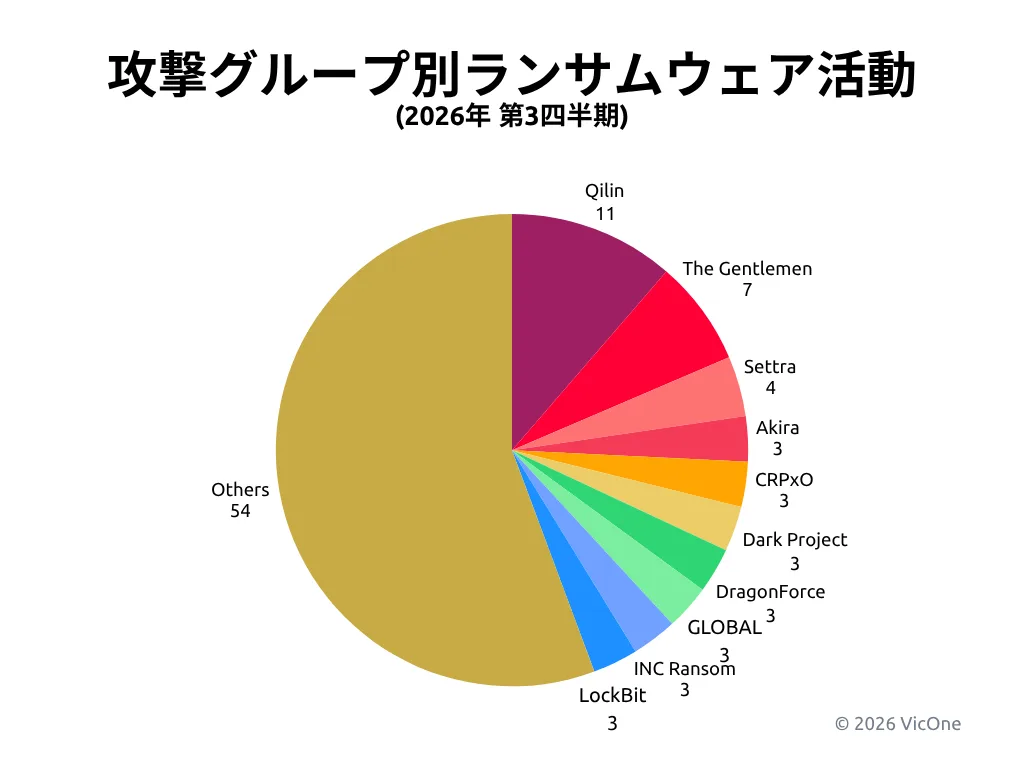 2026年第3四半期に観測した自動車業界のランサムウェアインシデントの攻撃グループ別分布
