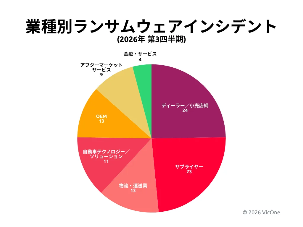 2026年第3四半期に観測した自動車業界のランサムウェアインシデントの業種別分布
