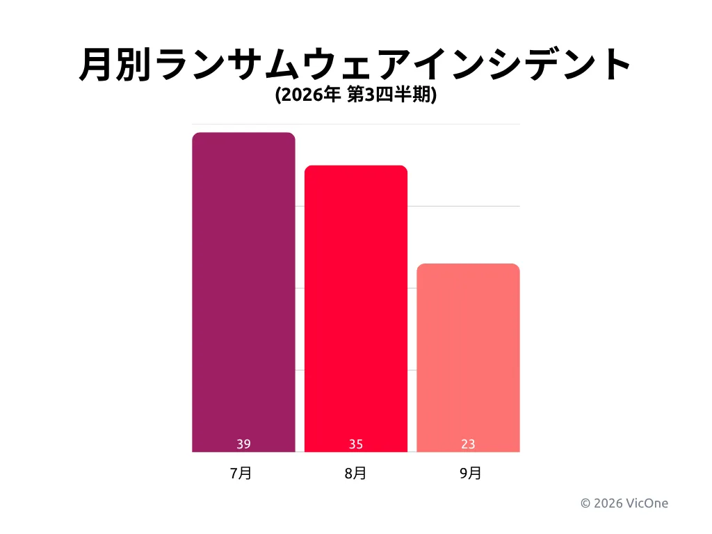 2026年第3四半期に観測した自動車業界のランサムウェアインシデントの月別件数