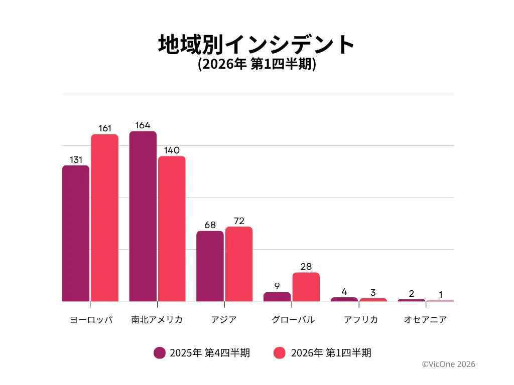 図1．2026年第1四半期における地域別インシデント分布。ヨーロッパが最大の割合を占め、グローバル規模のインシデントも増加しており、複数の地域に影響する攻撃活動が増えていることを示している。