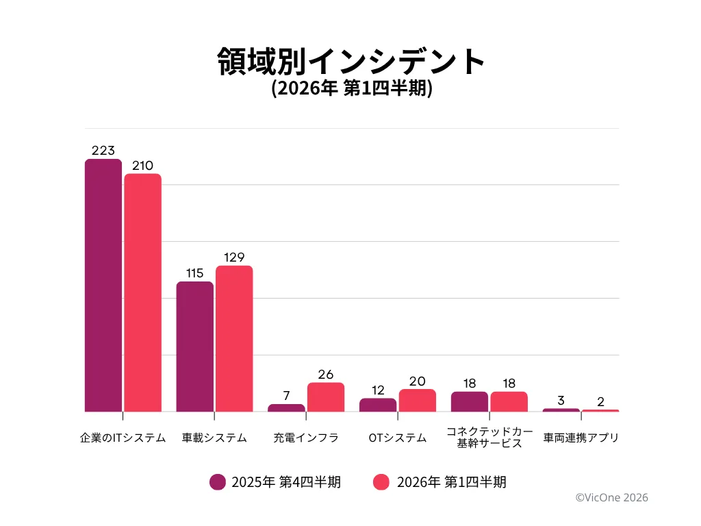 図2．2026年第1四半期における領域別インシデント分布。企業のITシステムと車載システムが、観測された活動の大部分を占める。