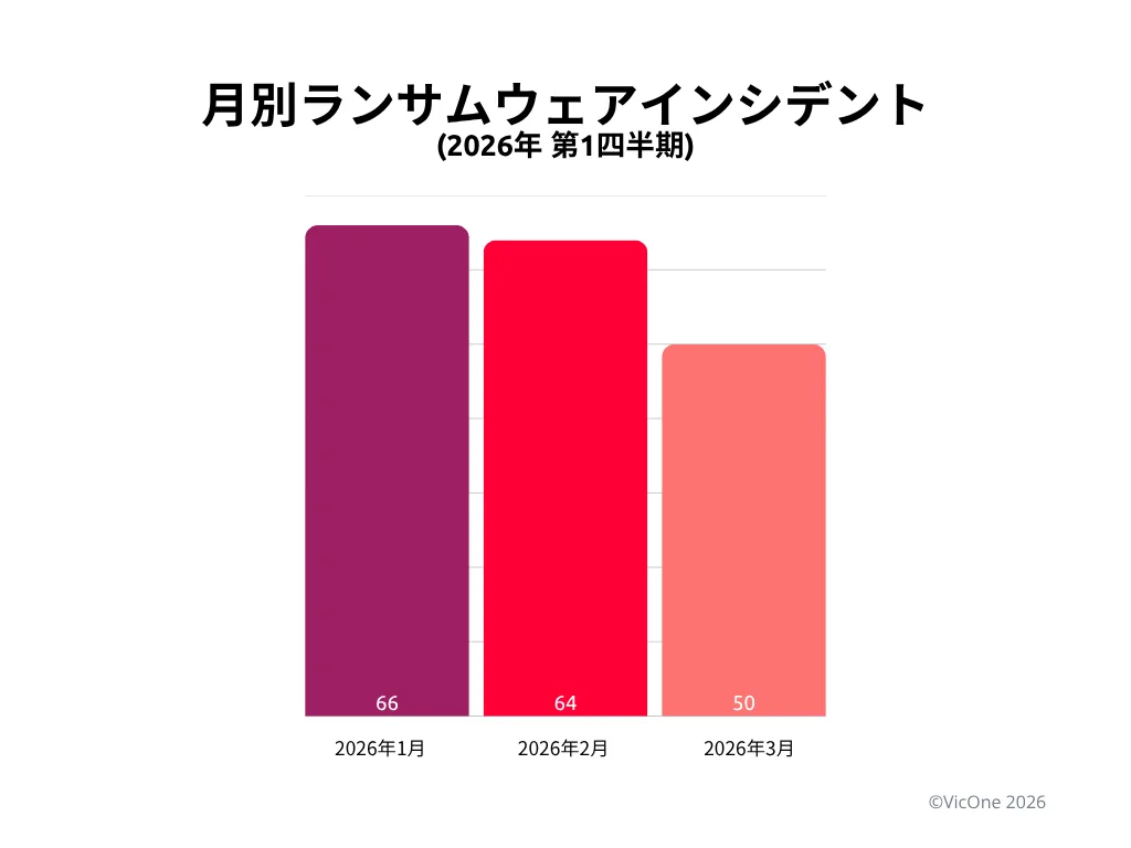図3．2026年第1四半期のランサムウェアインシデントの月別分布。四半期を通じて活動が続き、1月から3月にかけて緩やかな減少傾向が見られる。