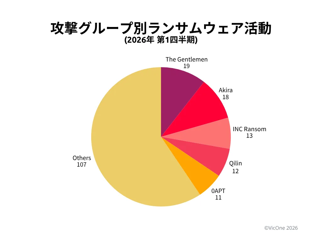 図4．2026年第1四半期における攻撃グループ別のランサムウェア活動。The Gentlemenが、Akiraなどとともに主要グループとして台頭している。