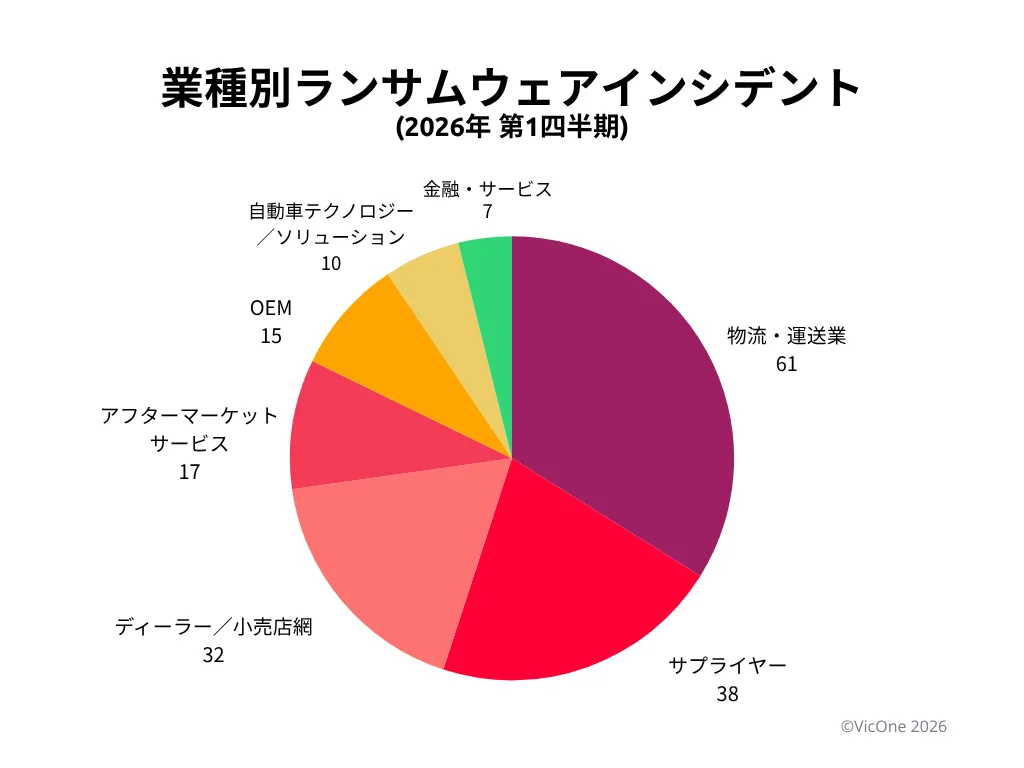 図5．2026年第1四半期における業種別のランサムウェアインシデント分布。