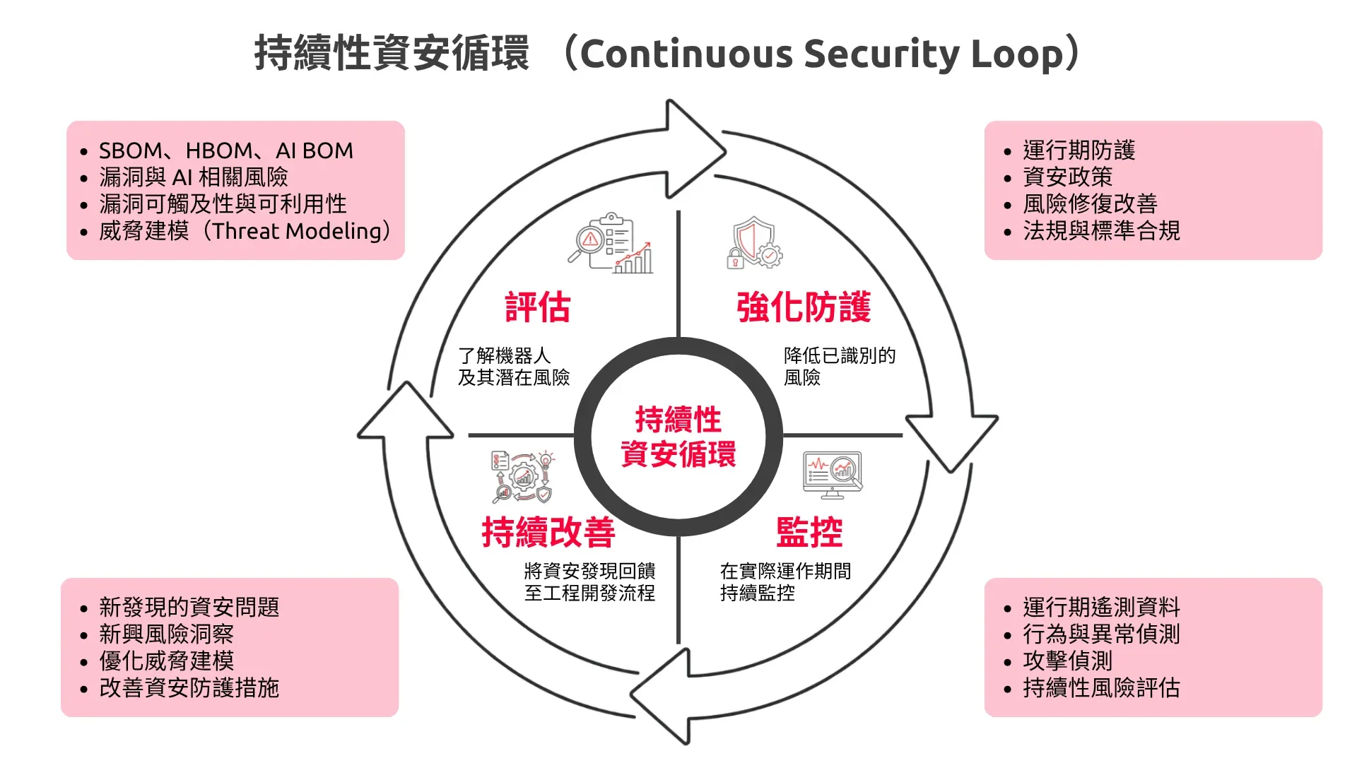 持續性資安循環透過實際運作中發現的問題與風險，持續優化風險評估、安全防護、行為監控及後續工程決策。