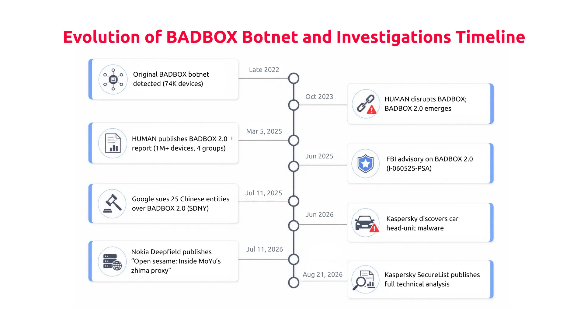 Figure 1. Key milestones connecting BADBOX investigations to the discovery of malware in automotive head units 