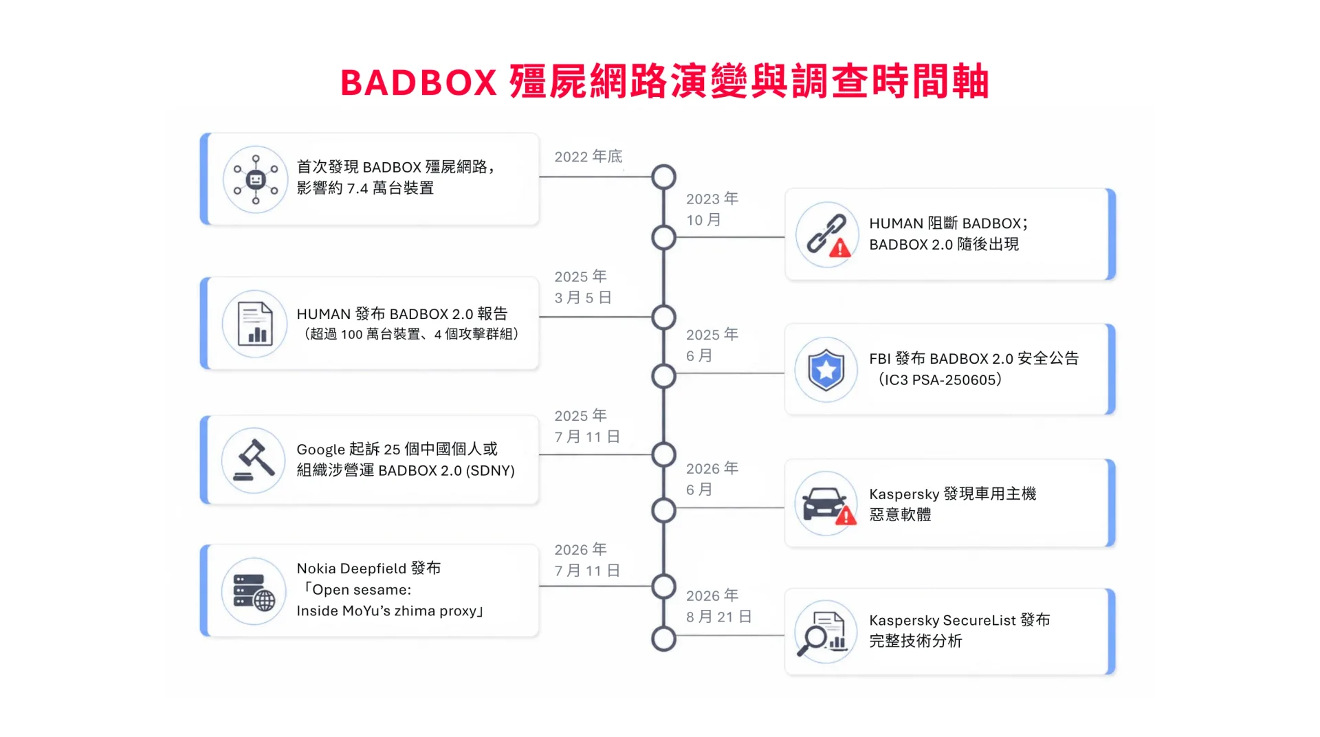 BADBOX 殭屍網路演變與調查時間軸