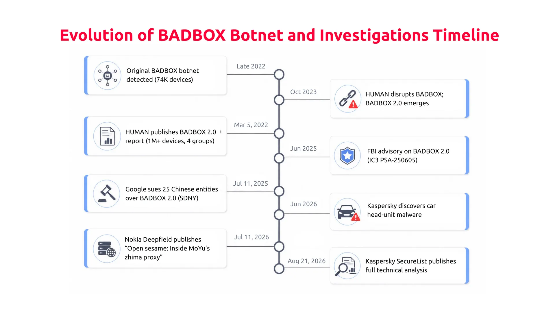 Key milestones connecting BADBOX investigations to the discovery of malware in automotive head units