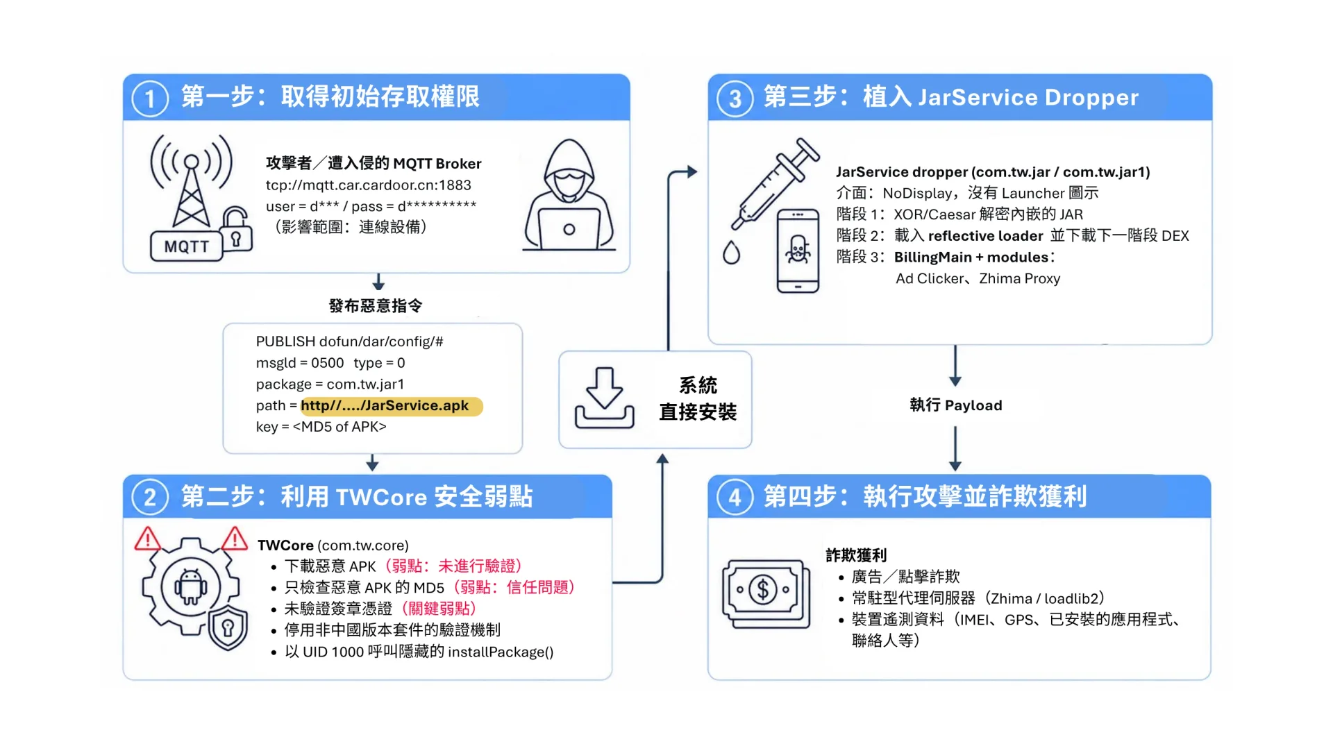 重建的 TWCore 感染鏈，從惡意 MQTT 指令散布到 JarService 部署及變現