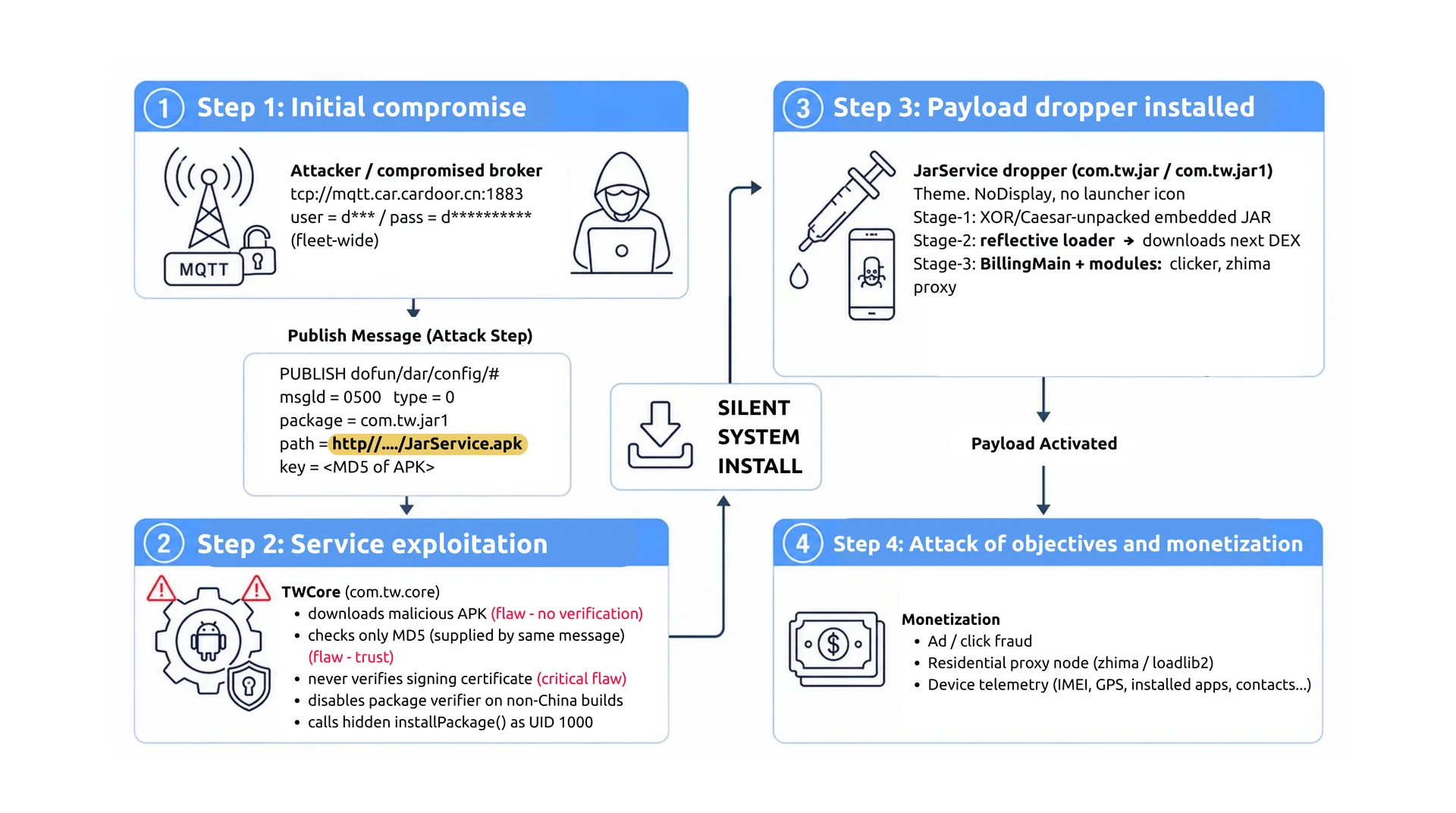 Reconstructed TWCore-based infection chain, from malicious MQTT command delivery to JarService deployment and monetization 