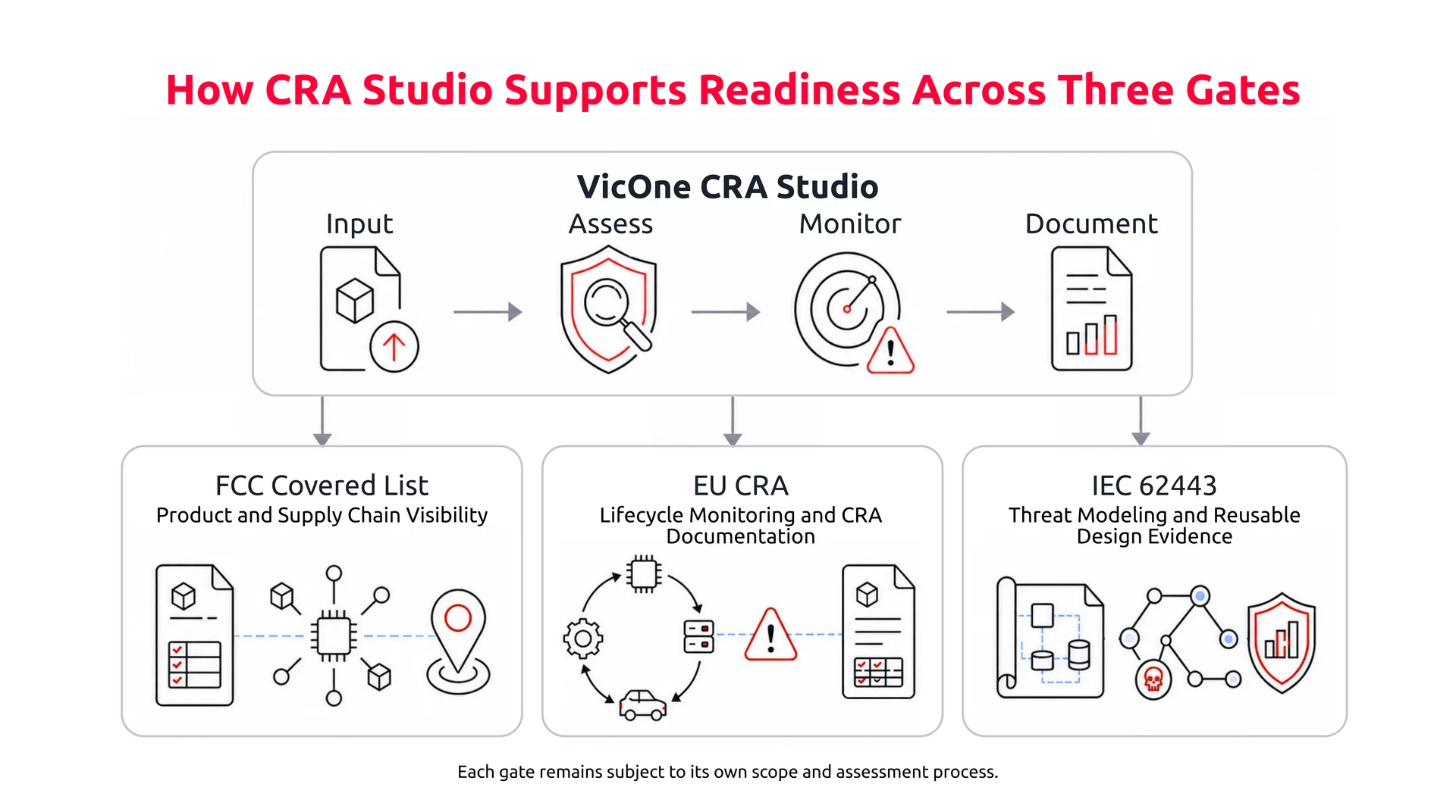 Figure 2. VicOne CRA Studio connects shared product security workflows and evidence while allowing each requirement to be addressed independently. 