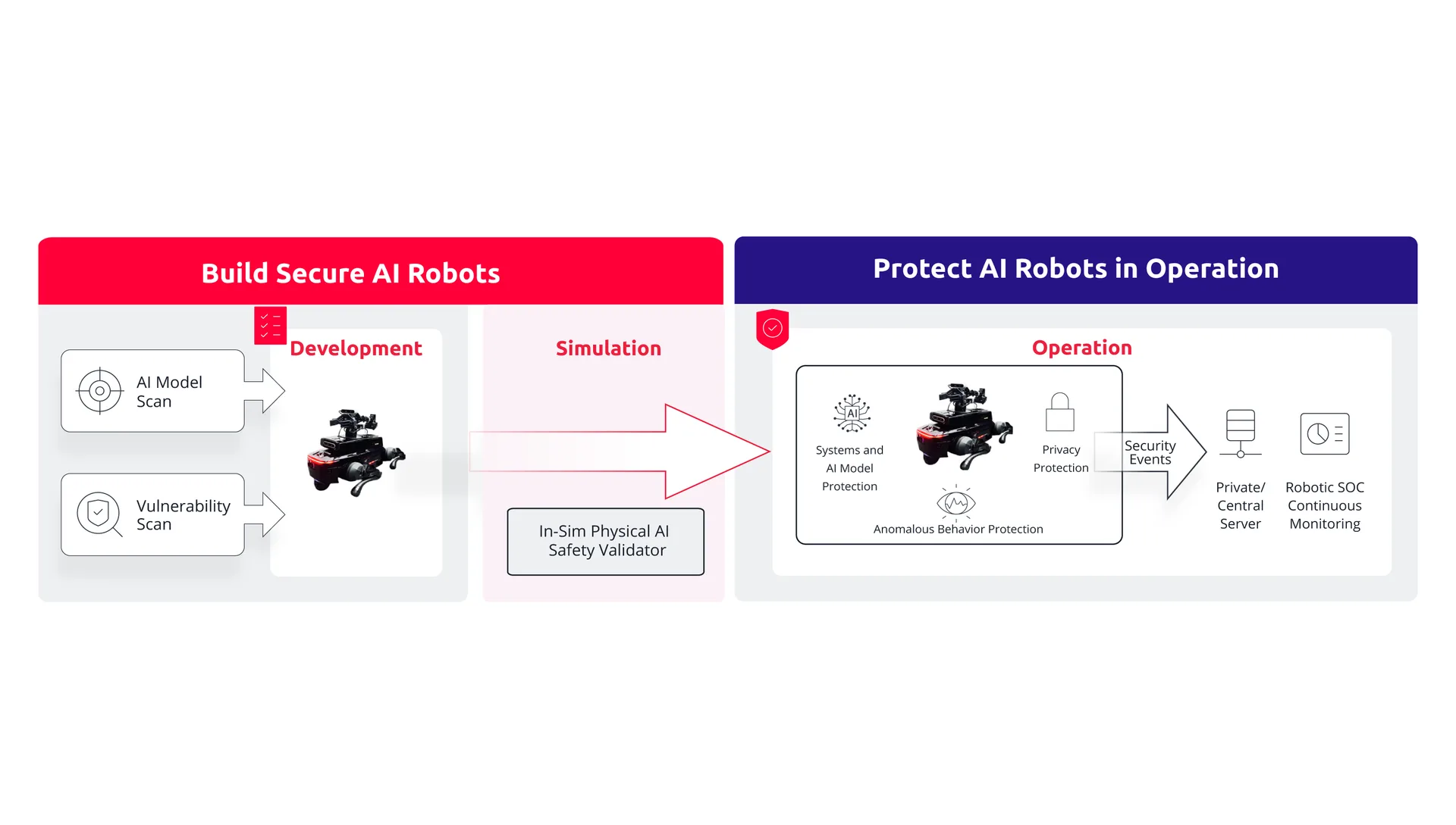 Figure 3. VicOne’s lifecycle approach combines AI model and vulnerability scanning, simulation-based validation, and continuous monitoring to help secure robots from development through operation.