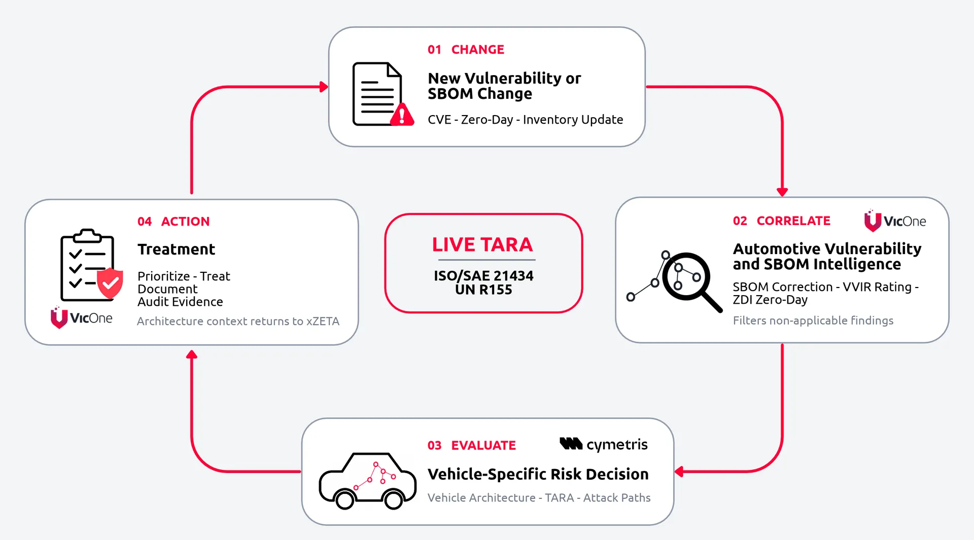 Figure 1. When new vulnerabilities emerge or SBOMs change, VicOne xZETA identifies and prioritizes relevant findings. CYMETRIS assesses them against the vehicle architecture and attack paths to inform traceable, vehicle-specific risk decisions. Architecture context then flows back to xZETA, keeping the assessment current. 
