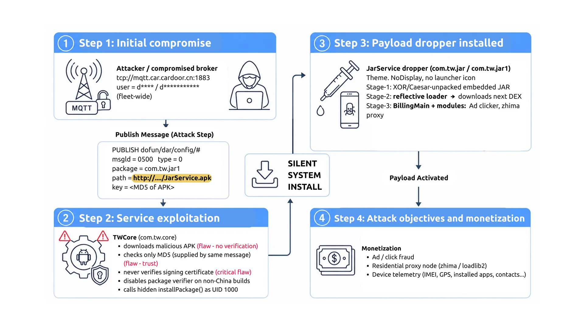 Figure 2. Reconstructed TWCore-based infection chain, from malicious MQTT command delivery to JarService deployment and monetization 