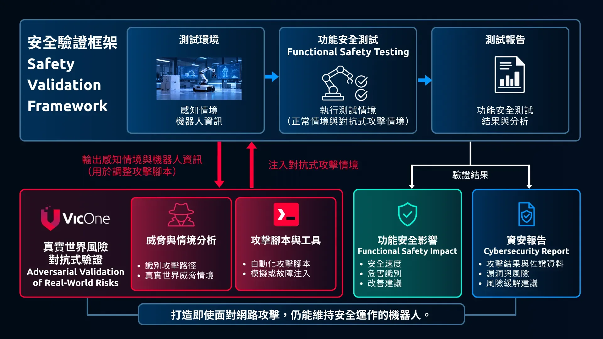 資安測試在功能安全測試環境中加入蓄意操控的條件，將攻擊路徑與其實體影響連結起來。