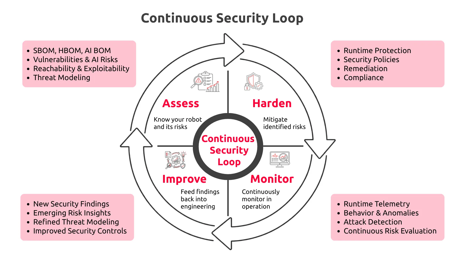 A continuous security loop uses operational findings to refine risk assessment, protection, monitoring, and future engineering decisions. 