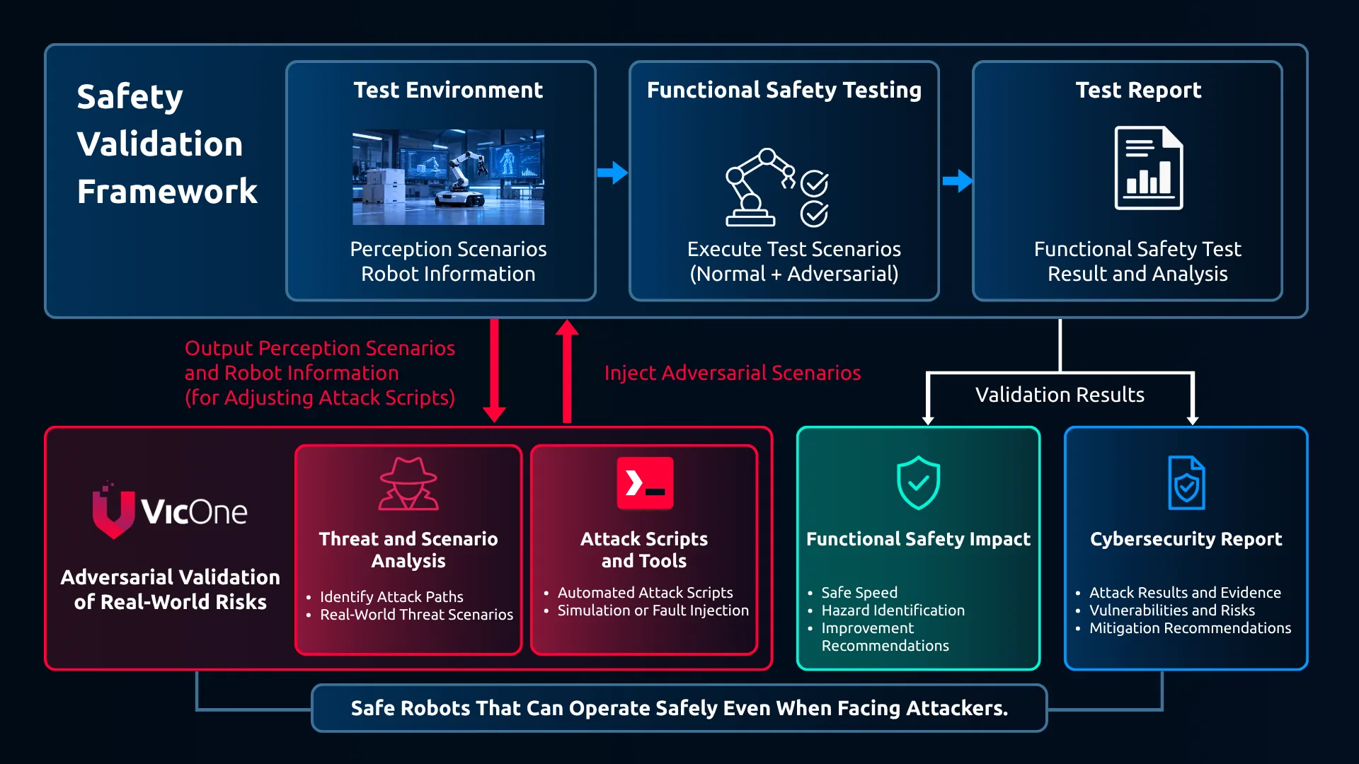 Security testing adds deliberately manipulated conditions to the functional safety test environment, connecting an attack path to its physical impact. 
