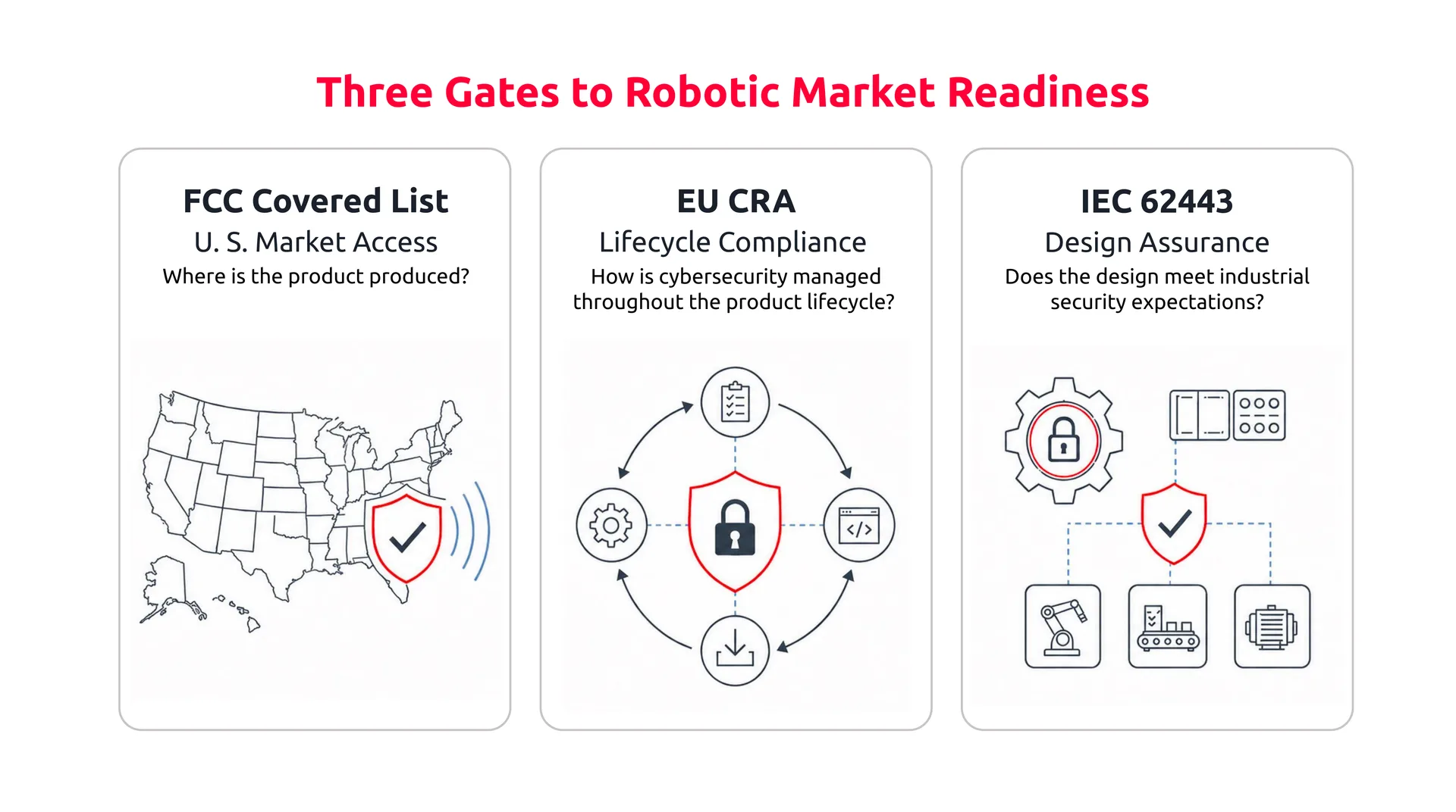 Figure 1. The applicability of each robotics market readiness gate depends on the product’s target market, scope, and deployment environment. 
