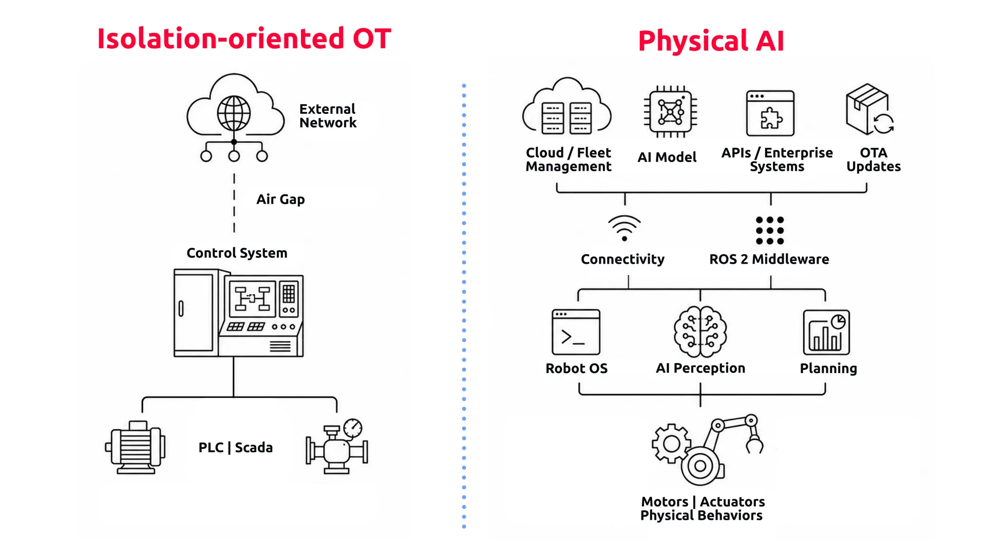 Figure 1. Isolation can effectively limit external access in OT but may be harder to implement in Physical AI systems that depend on interconnected models, services, updates, interfaces, and data. 