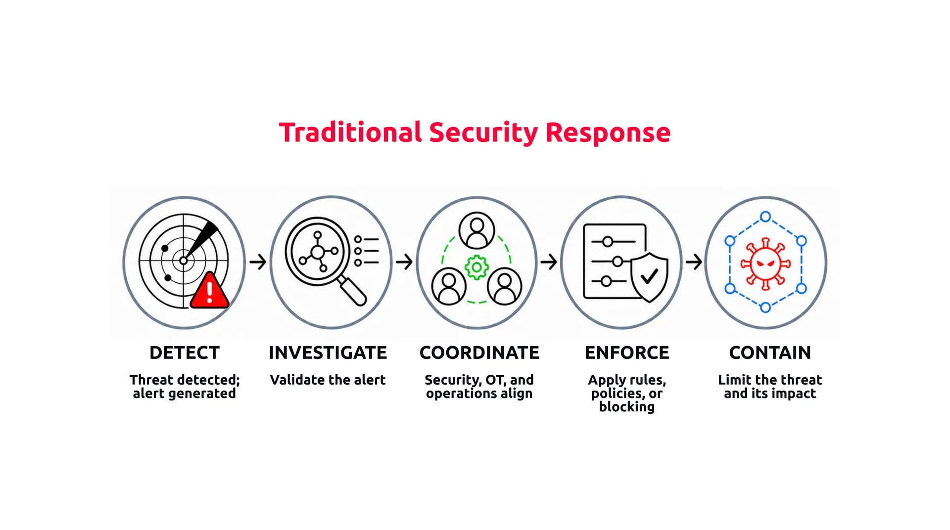 Figure 2. A simplified security response progresses through detection, investigation, coordination, enforcement, and containment. 