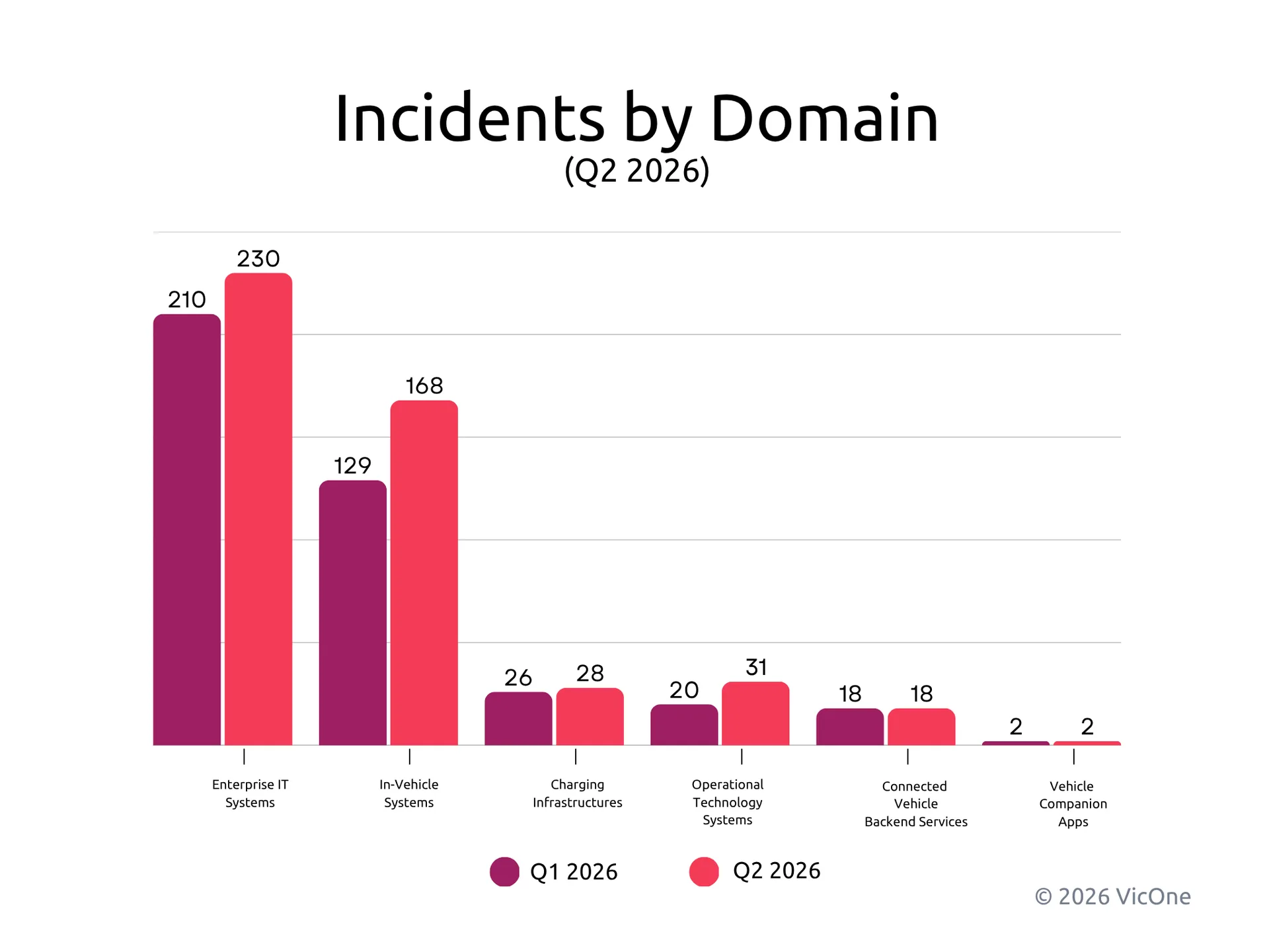Figure 2. Q2 incidents remained concentrated in enterprise IT, with stronger growth across vehicle-adjacent domains. 