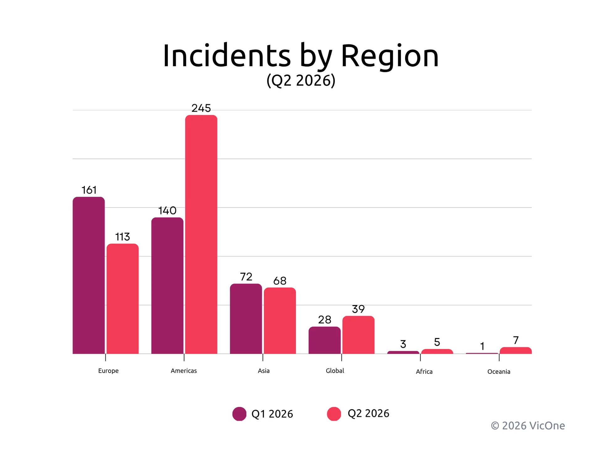 Figure 1. Regional distribution of observed automotive cybersecurity incidents in Q1 and Q2 2026 
