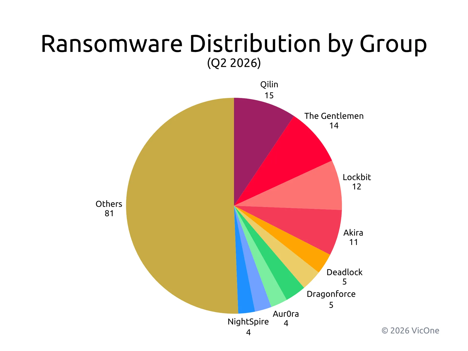 Figure 4. Distribution of Q2 ransomware activity by named group 