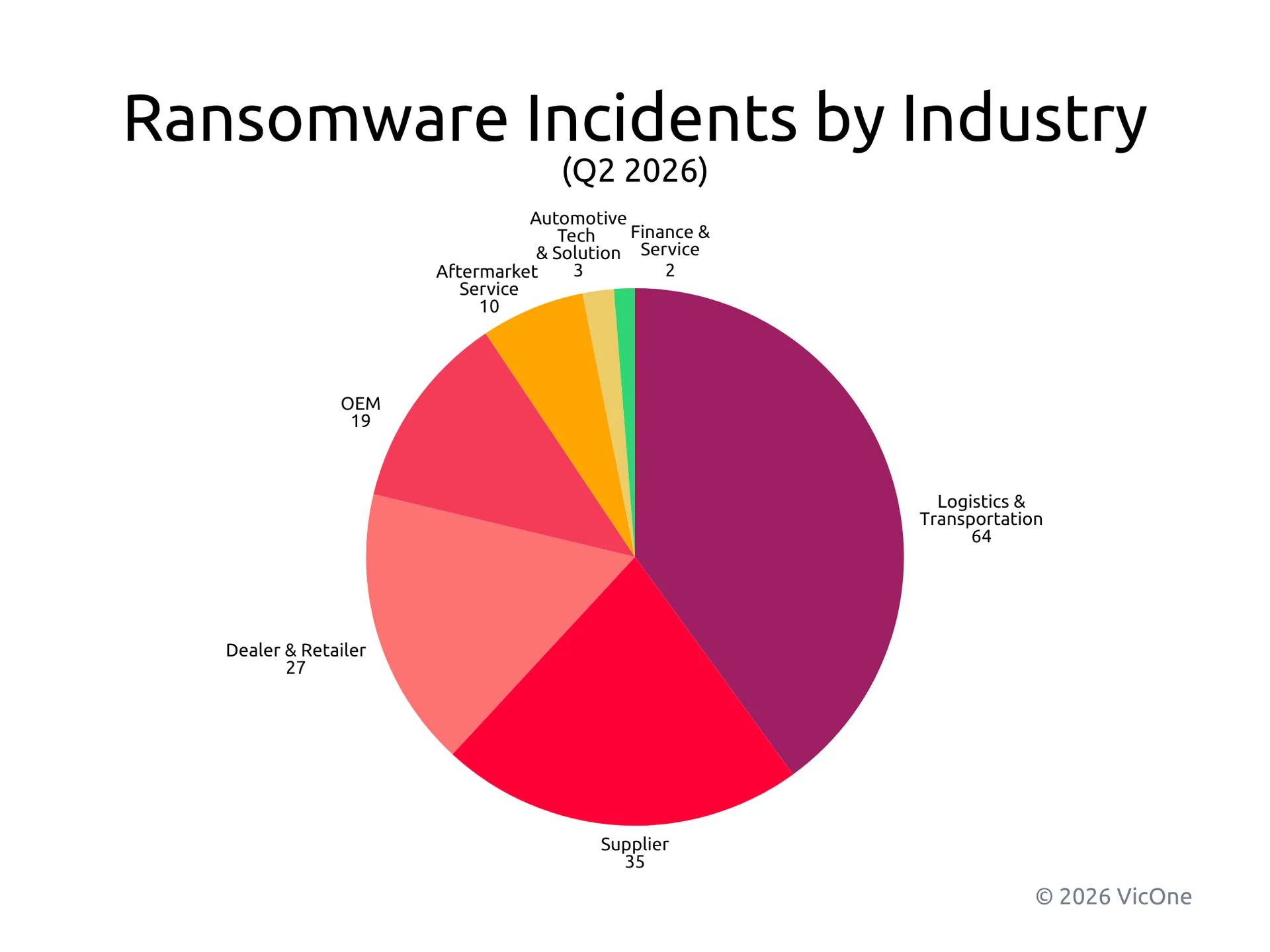 Figure 5. Logistics and transportation accounted for the largest share of Q2 ransomware incidents, reflecting continued exposure across fleet and supply chain operations. 