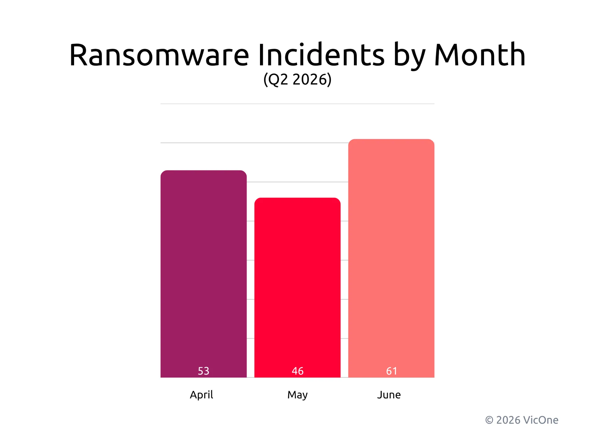 Figure 3. Monthly ransomware activity affecting the automotive industry in Q2 2026 