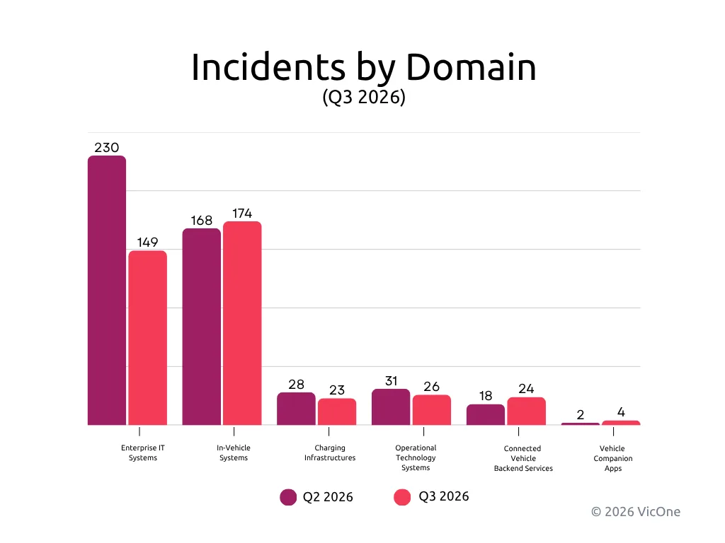 Distribution of observed automotive cybersecurity incidents by affected domain, Q2-Q3 2026