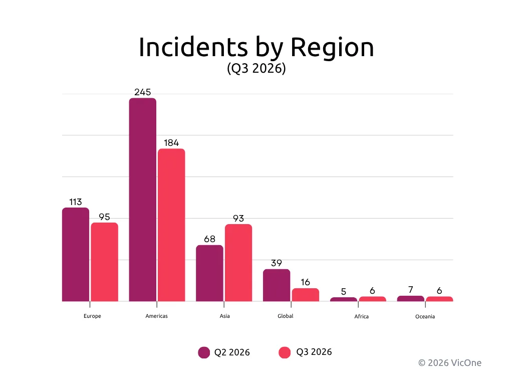 Regional distribution of observed automotive cybersecurity incidents in Q2 and Q3 2026