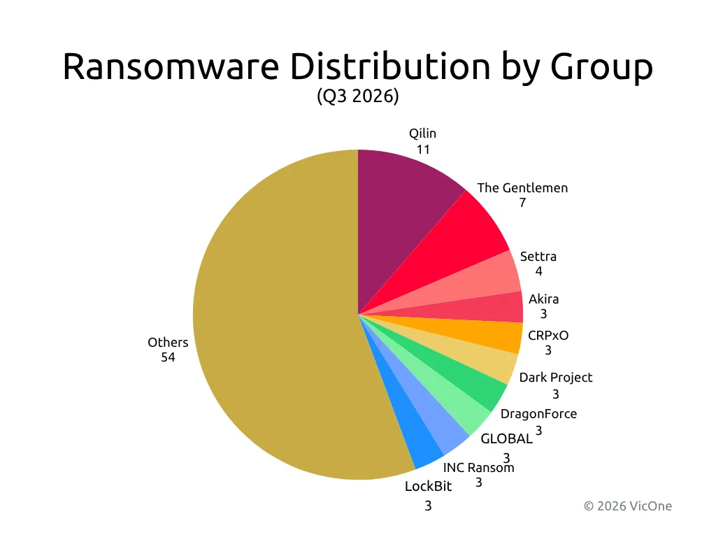 Distribution of observed automotive-sector ransomware incidents by attributed group in Q3 2026