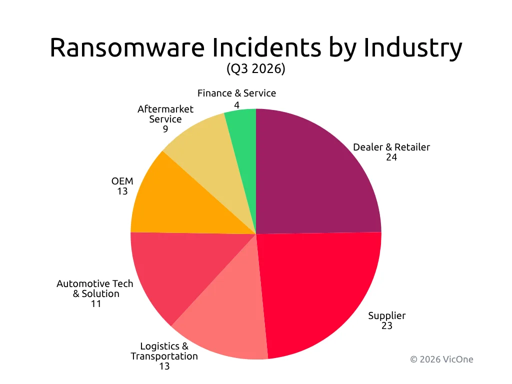 Distribution of observed automotive-sector ransomware incidents by industry segment in Q3 2026