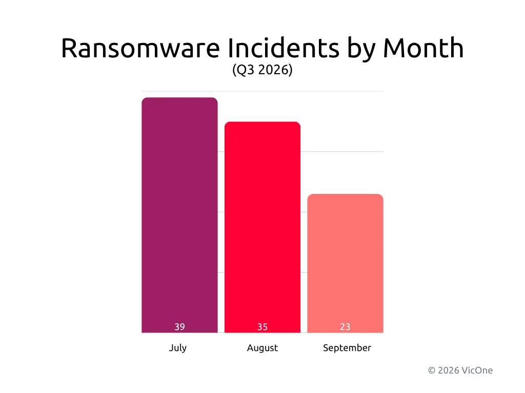 Observed automotive-sector ransomware incidents by month in Q3 2026