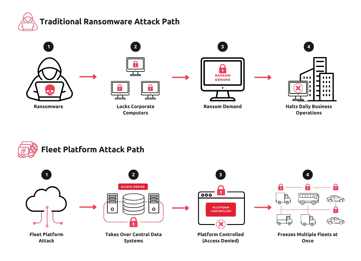 Figure 1. Comparing traditional ransomware and fleet platform attack paths. As fleets become more connected, a single platform compromise can create a wider operational blast radius. 