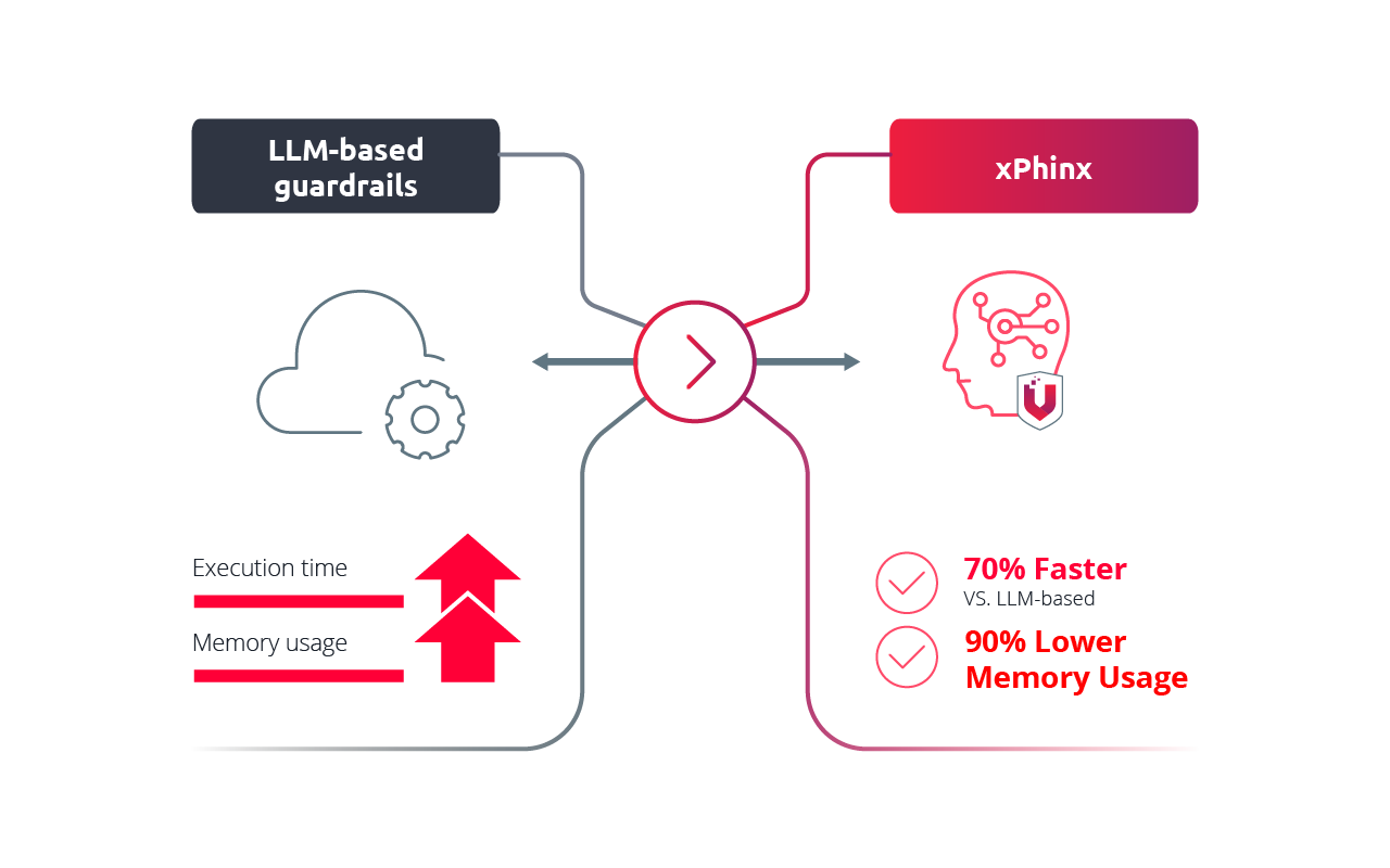 Enforce AI Security Without Latency or Overhead