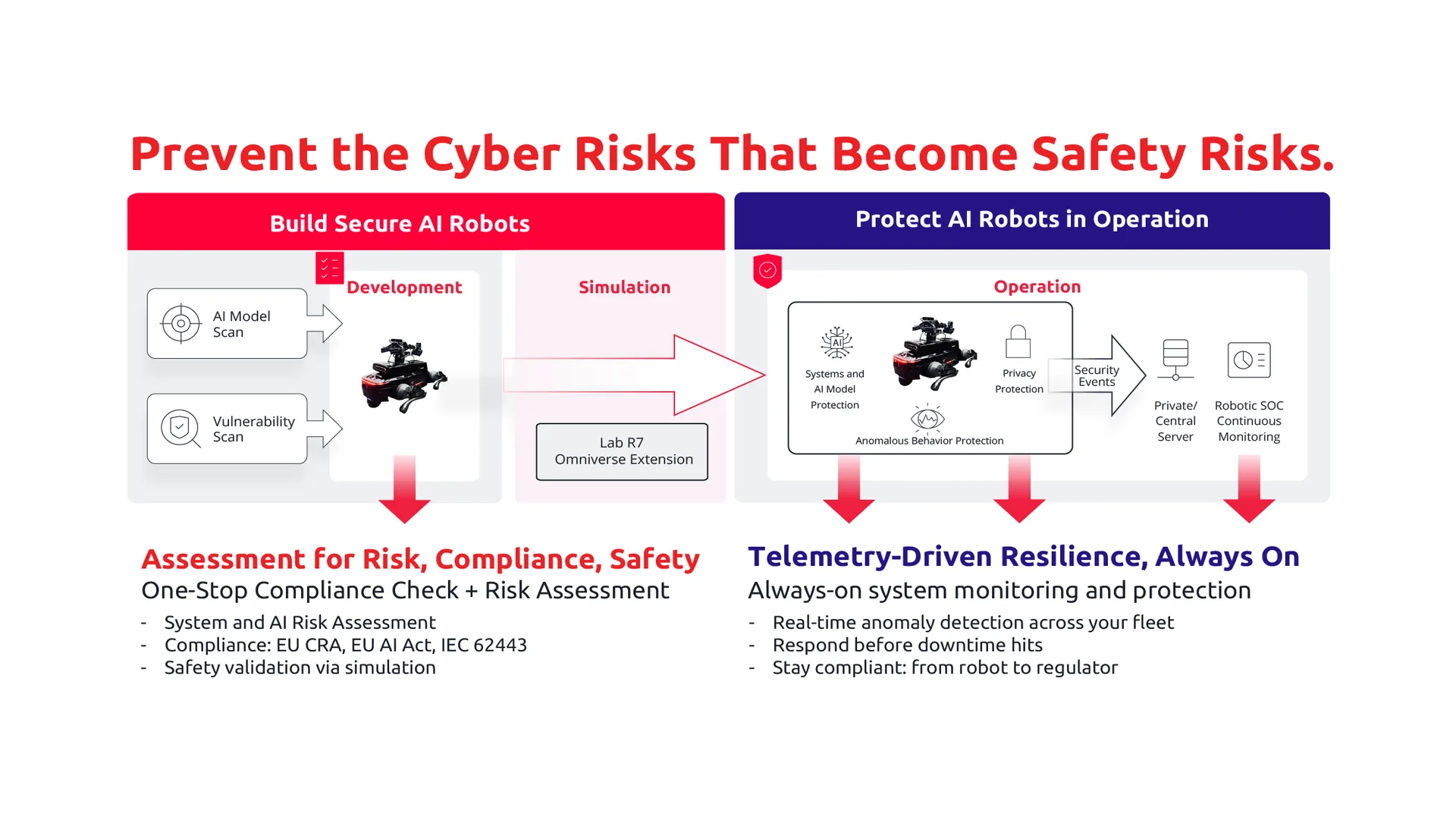 Figure 1. A lifecycle approach to physical AI security: assess risk before shipment, then maintain visibility and resilience during operation. 