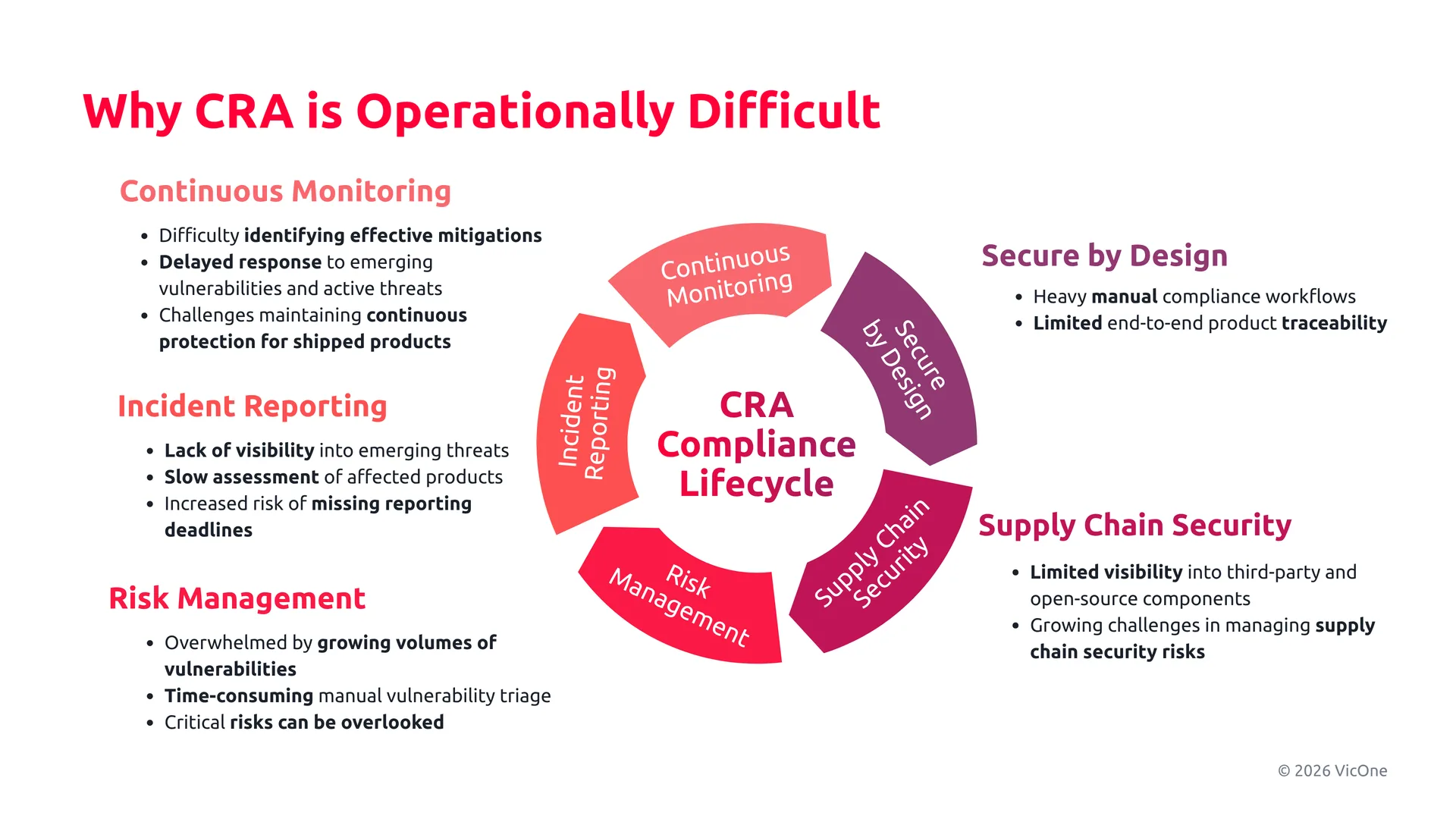 CRA compliance requires more than knowing the requirements. Manufacturers need the workflows, visibility, and evidence to operationalize cyber resilience across the product lifecycle.