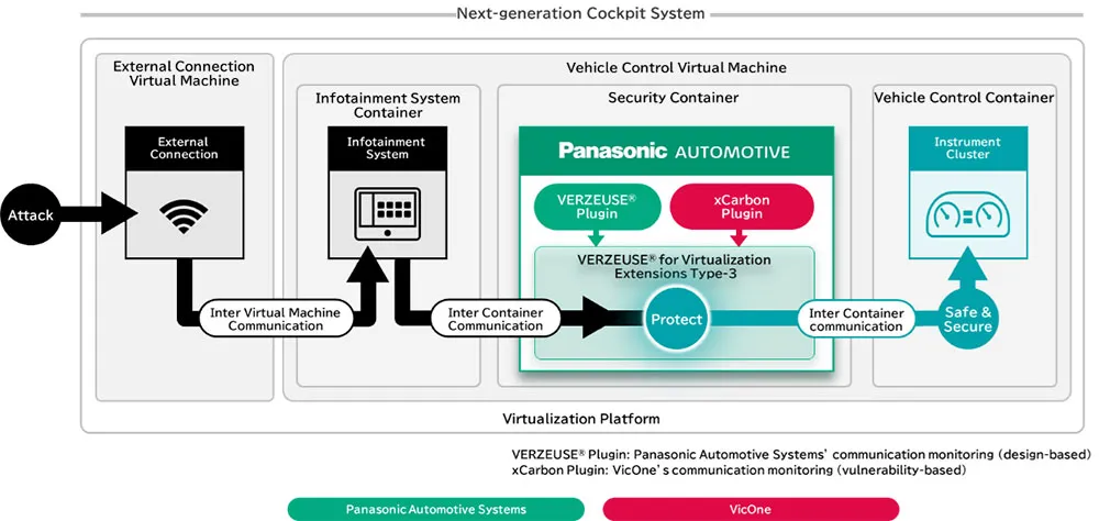 Panasonic Automotive Systems VERZEUSE®’s attack detection and protection innovation integrates VicOne's xCarbon