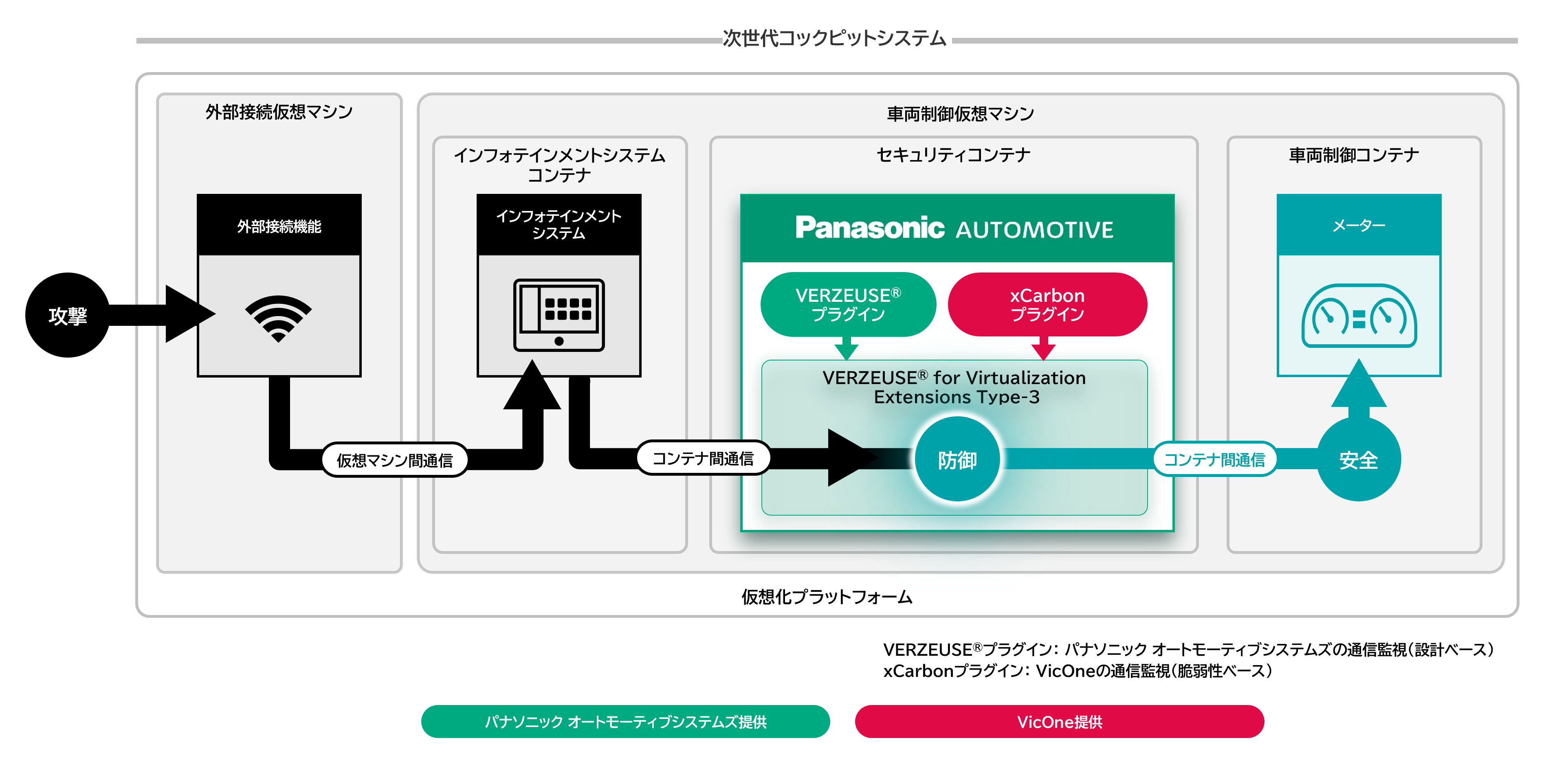 パナソニック オートモーティブシステムズ VERZEUSE(r)は、VicOneのxCarbonを統合した攻撃検出と保護の革新技術を提供します