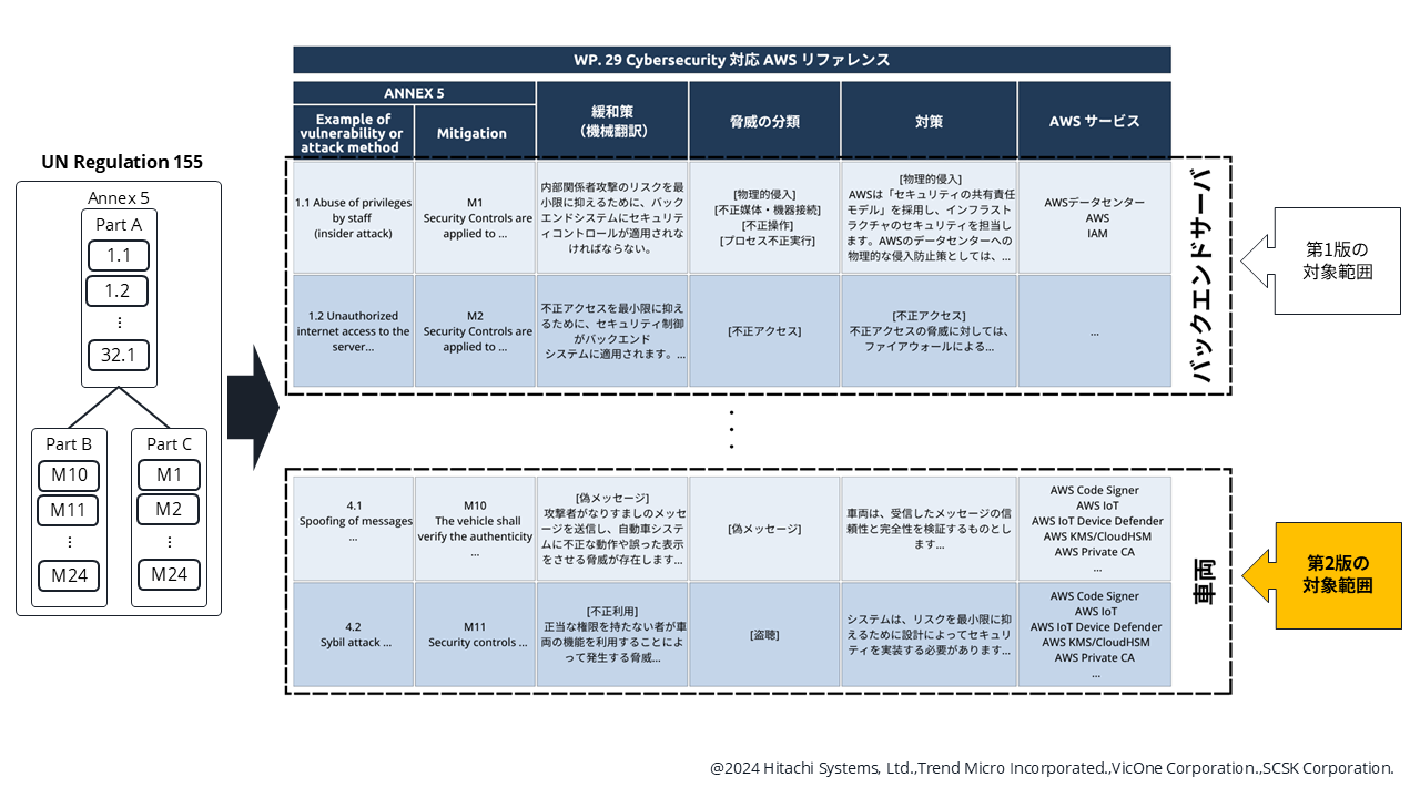 図1 「WP. 29 Cybersecurity 対応 AWS リファレンス」の構成