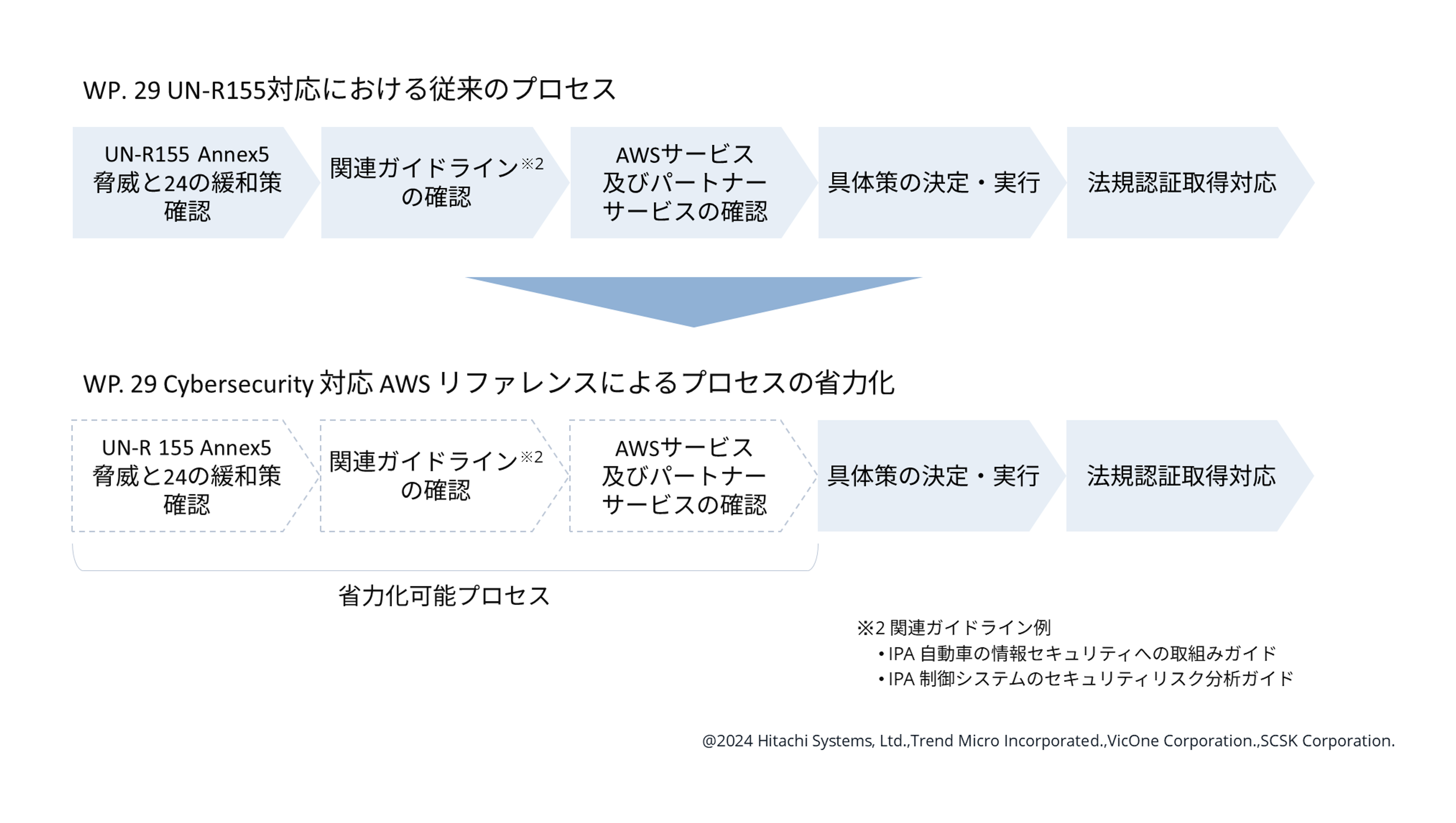 図2 「WP. 29 Cybersecurity 対応 AWS リファレンス」参照による効果