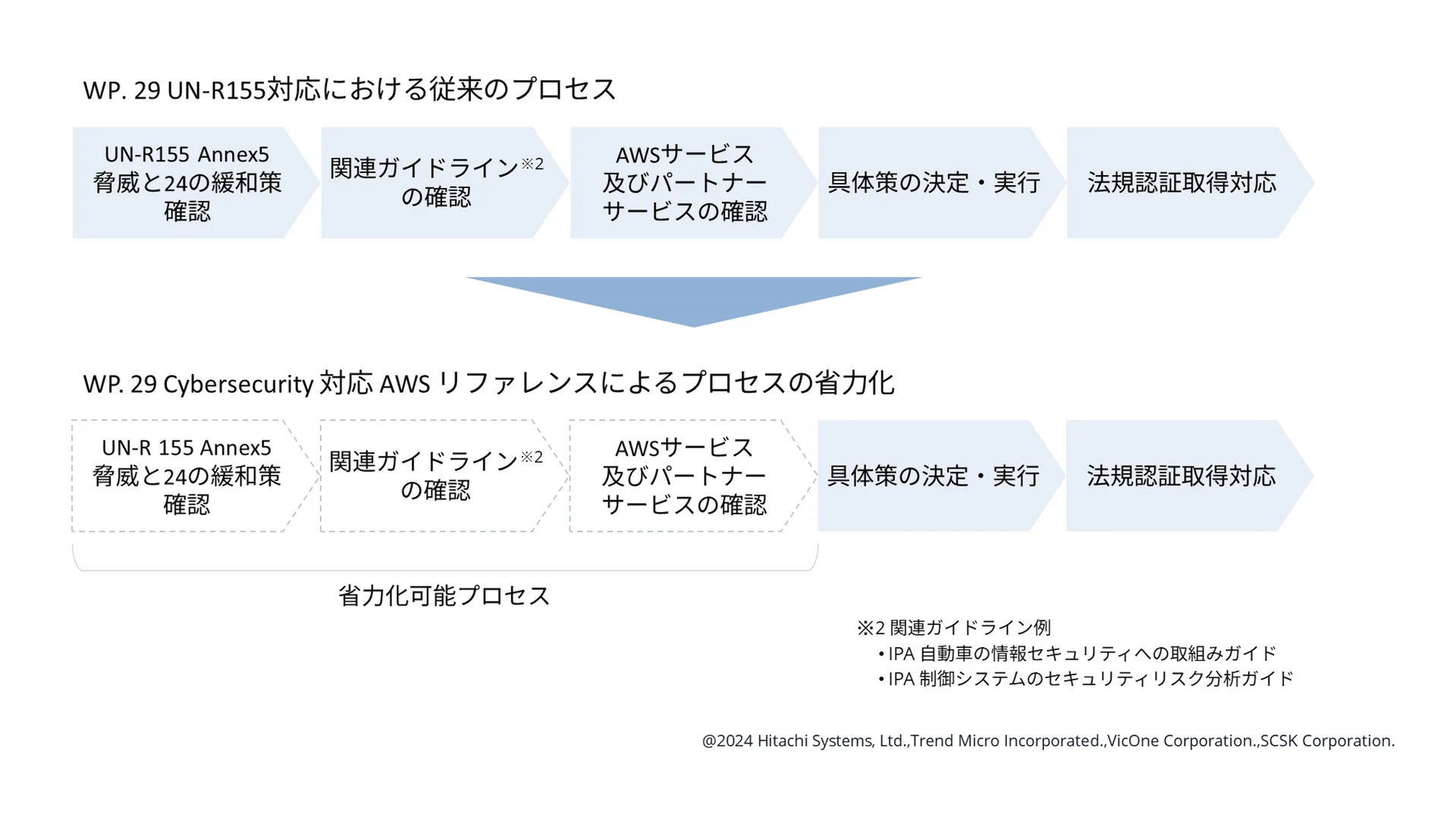 図2 「WP. 29 Cybersecurity 対応 AWS リファレンス」参照による効果
