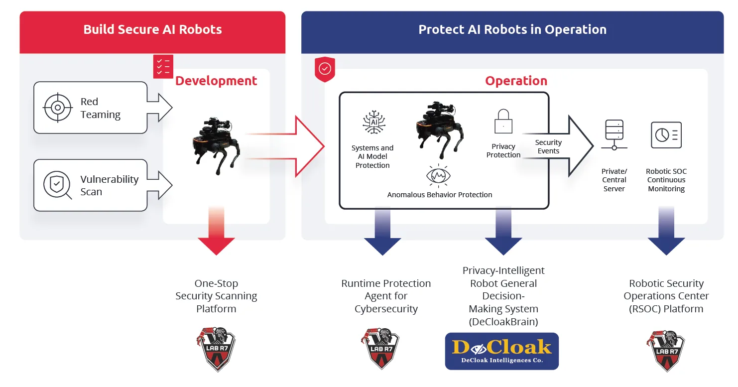 Figure 2. At CES 2026, VicOne LAB R7 and DeCloak Intelligences will showcase an end-to-end AI robot security framework that gives operations teams a single, unified view of privacy protection, runtime cybersecurity, and real-time visibility into AI behavior.