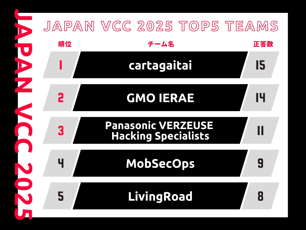 Japan VCC2025結果 トップ5位チームスコア表