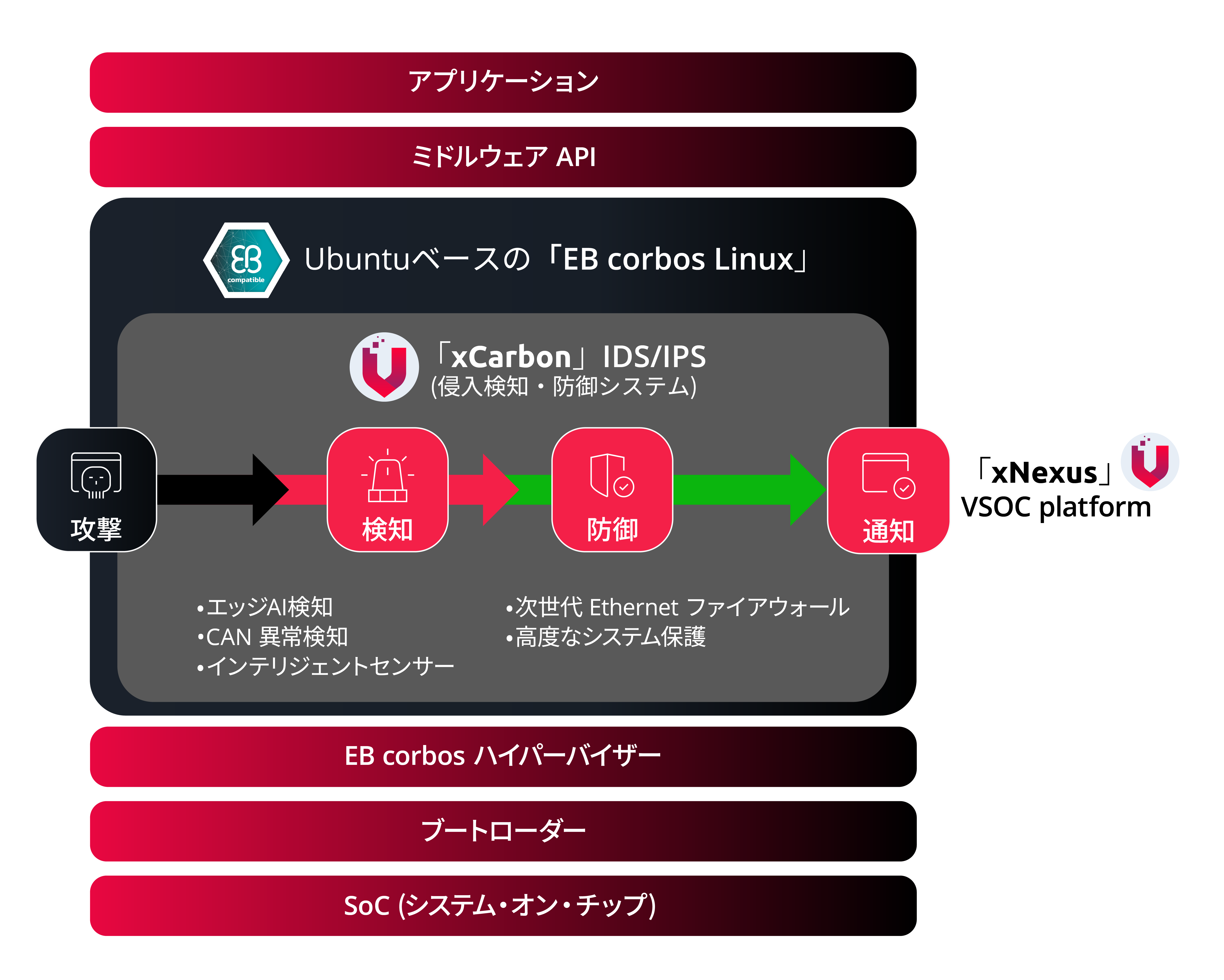 図：VicOne「xCarbon」とエレクトロビット「EB corbos Linux」の統合アーキテクチャと脅威検知・防御の流れ