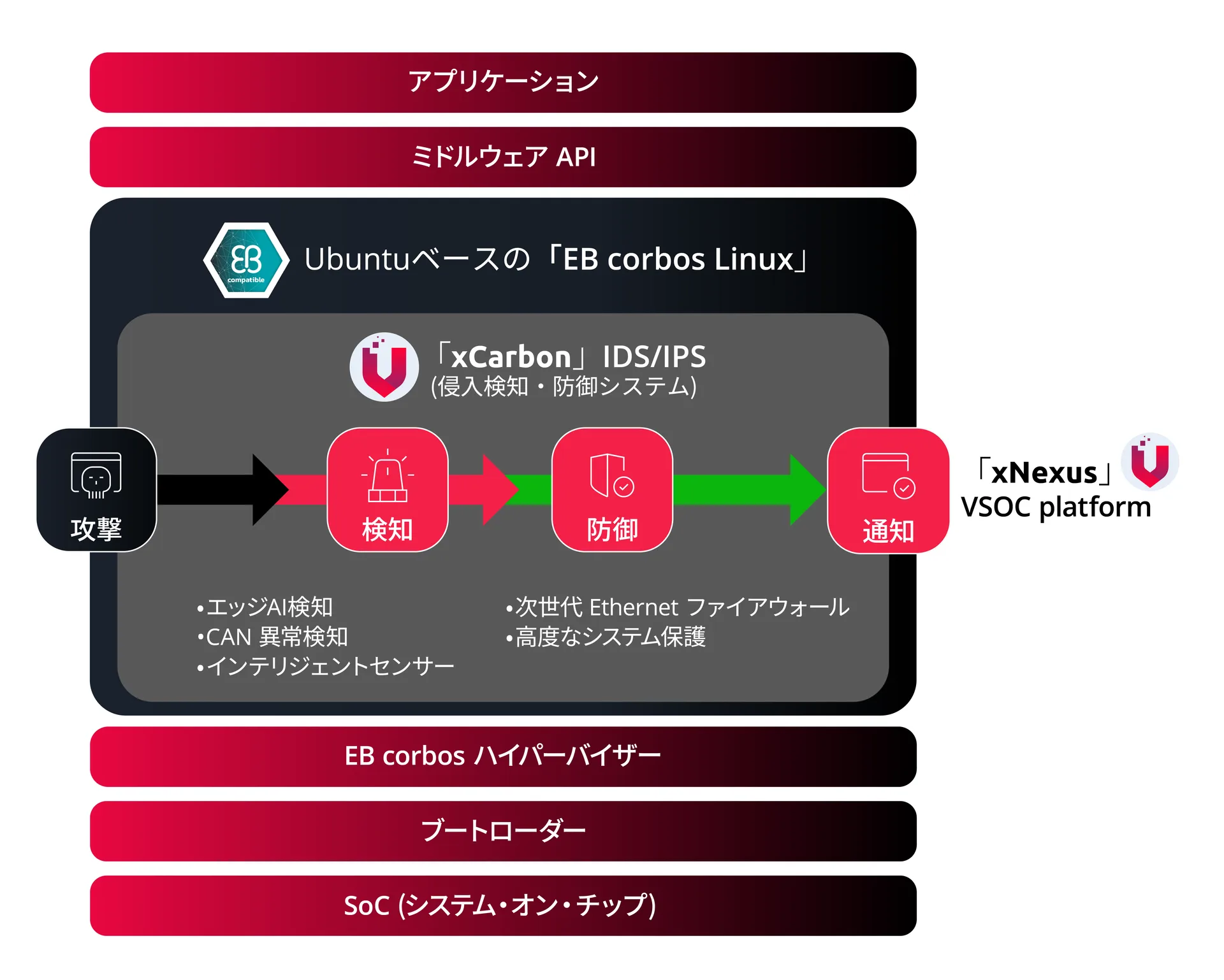 図：VicOne「xCarbon」とエレクトロビット「EB corbos Linux」の統合アーキテクチャと脅威検知・防御の流れ