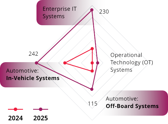 Figure 1. Cyber incidents in 2025 increasingly span multiple system domains, underscoring the growing disconnect between integrated automotive architectures and fragmented risk governance