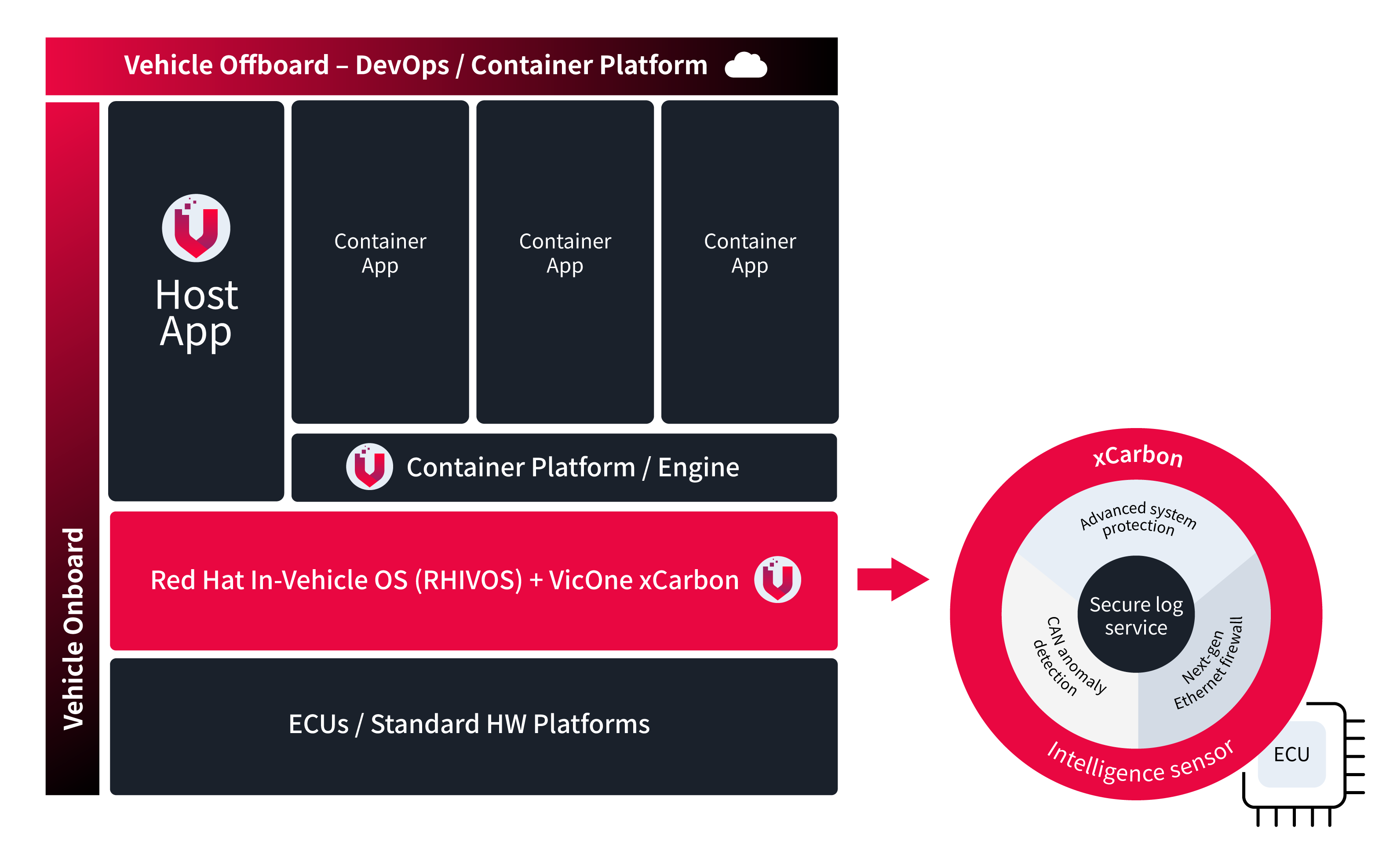 Figure 1. Proactive runtime security for Linux-based SDVswith VicOne xCarbon and Red Hat In-Vehicle OS