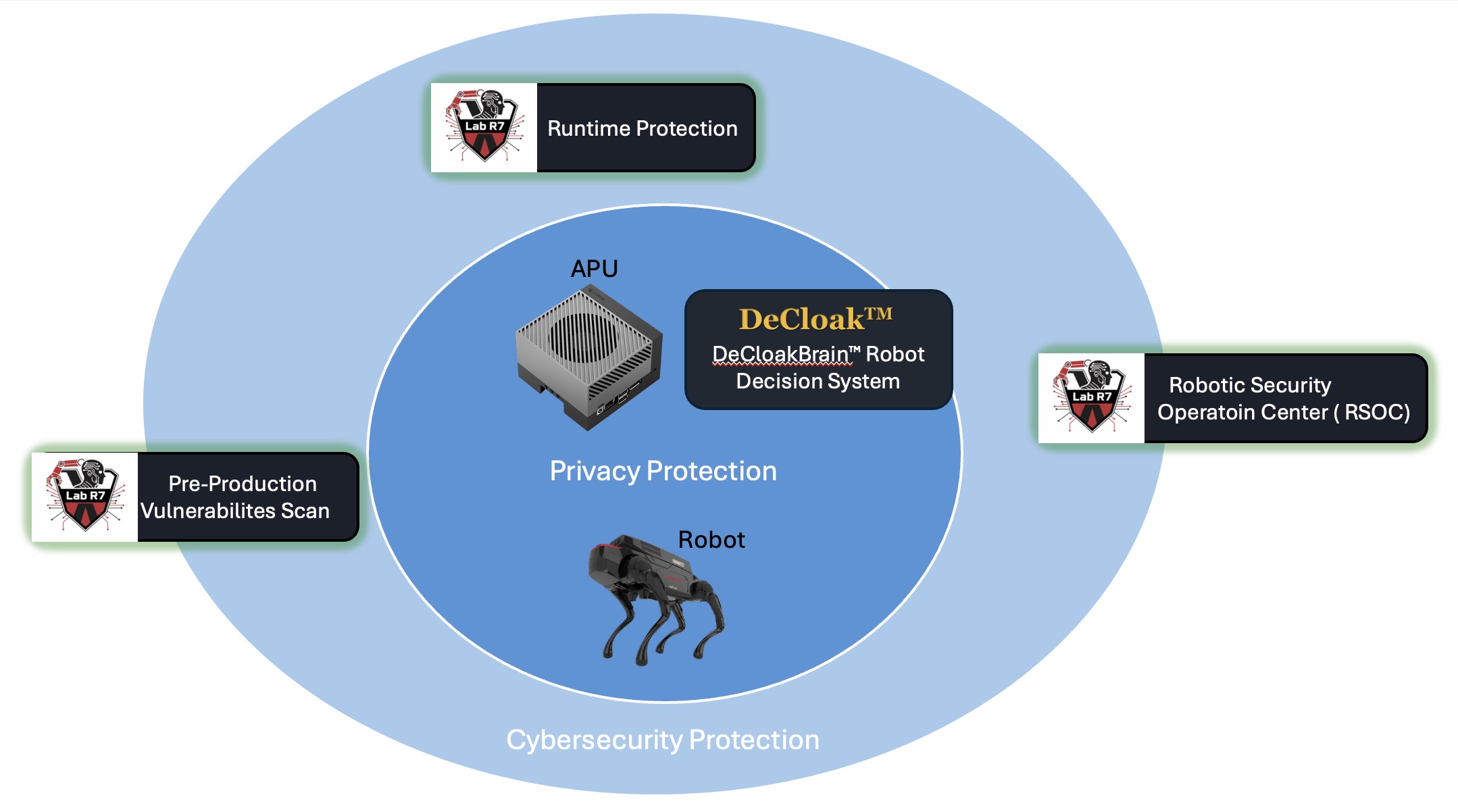 Figure1. Combining privacy-enhancing expertise with multi-layer defense architecture, VicOne and DeCloak are establishing a new global benchmark for AI robot security and privacy.
